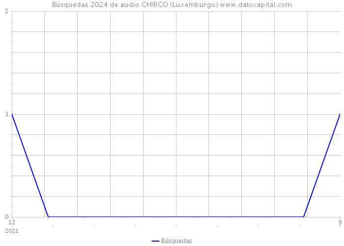 Búsquedas 2024 de audio CHIRCO (Luxemburgo) 