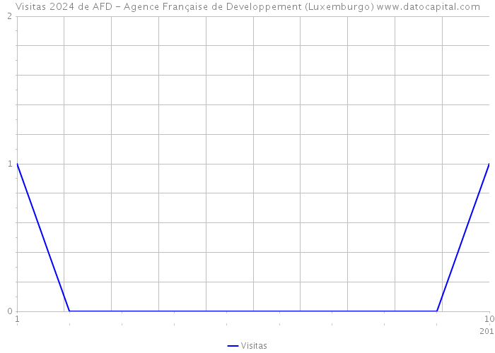 Visitas 2024 de AFD - Agence Française de Developpement (Luxemburgo) 
