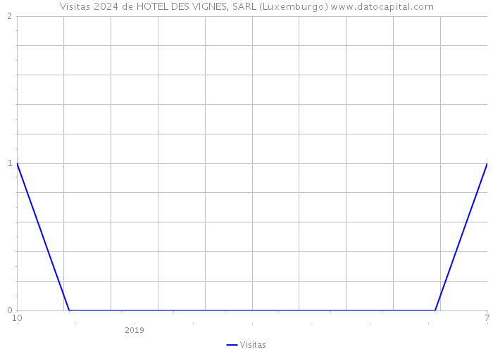 Visitas 2024 de HOTEL DES VIGNES, SARL (Luxemburgo) 