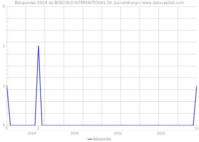 Búsquedas 2024 de BOSCOLO INTERNATIONAL SA (Luxemburgo) 