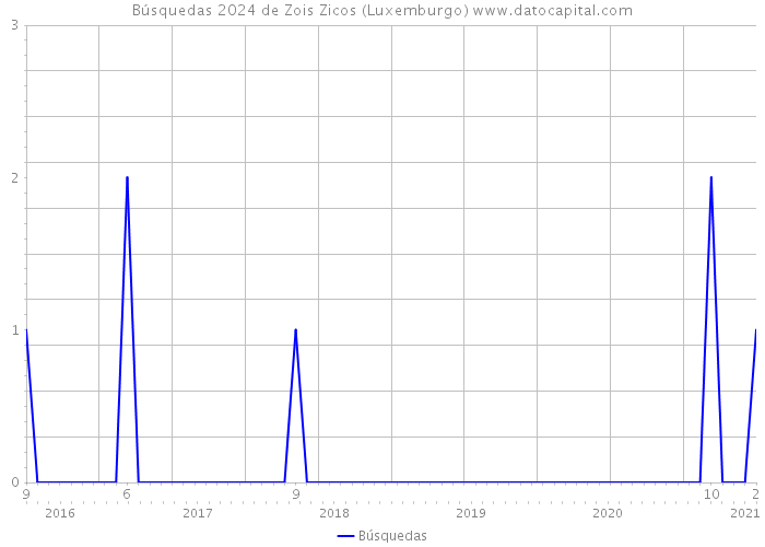 Búsquedas 2024 de Zois Zicos (Luxemburgo) 