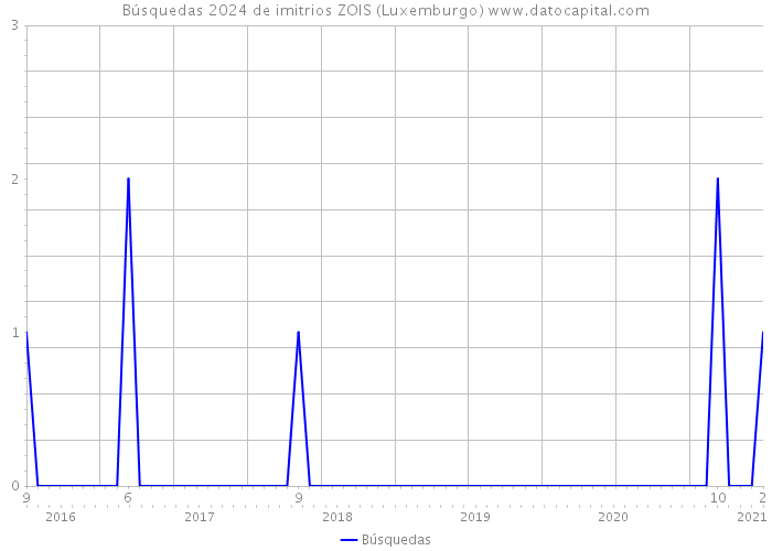 Búsquedas 2024 de imitrios ZOIS (Luxemburgo) 
