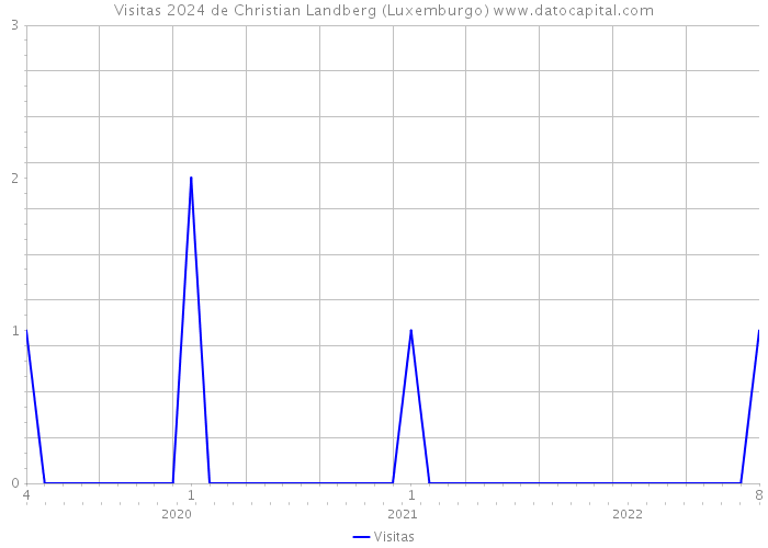 Visitas 2024 de Christian Landberg (Luxemburgo) 