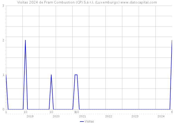 Visitas 2024 de Fram Combustion (GP) S.à r.l. (Luxemburgo) 