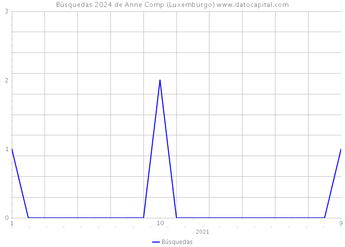 Búsquedas 2024 de Anne Comp (Luxemburgo) 