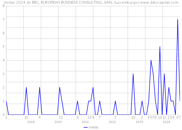 Visitas 2024 de EBC, EUROPEAN BUSINESS CONSULTING, SARL (Luxemburgo) 