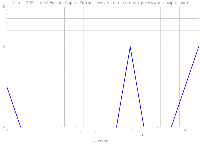 Visitas 2024 de AS Europe Capital Partner Investment (Luxemburgo) 