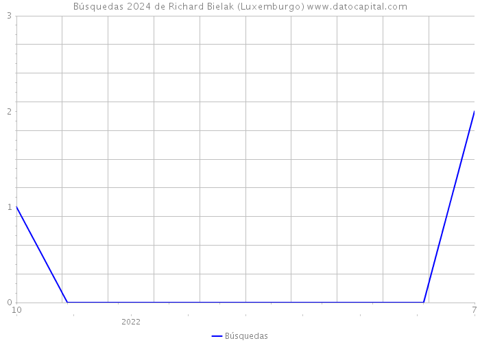 Búsquedas 2024 de Richard Bielak (Luxemburgo) 