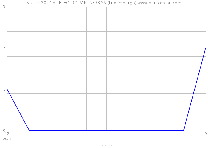 Visitas 2024 de ELECTRO PARTNERS SA (Luxemburgo) 