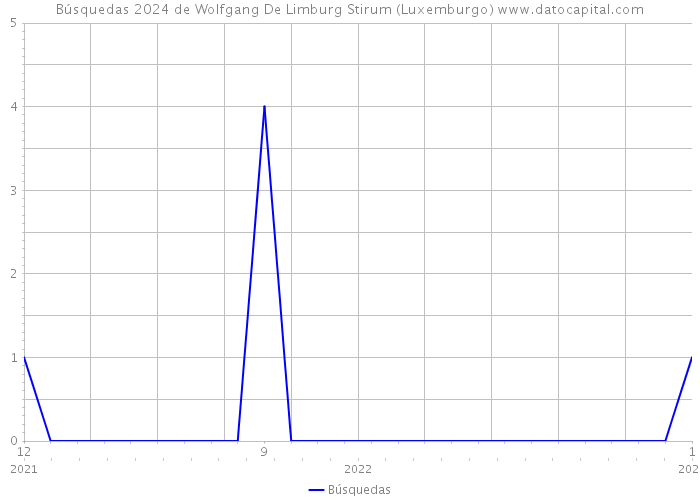 Búsquedas 2024 de Wolfgang De Limburg Stirum (Luxemburgo) 