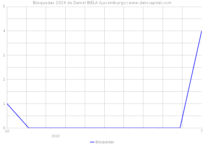 Búsquedas 2024 de Daniel BIELA (Luxemburgo) 