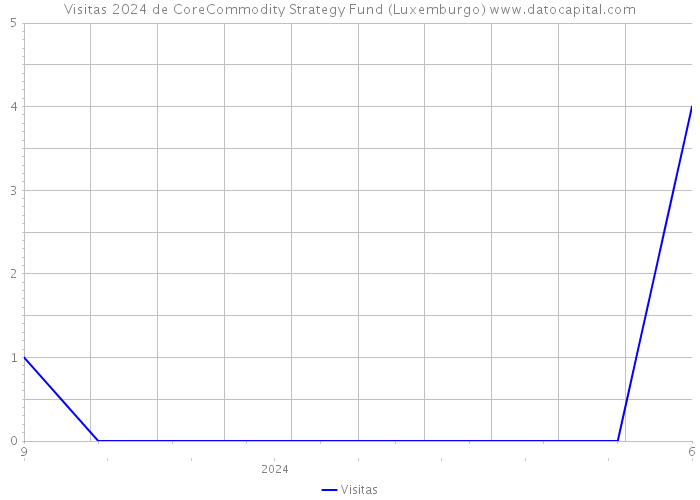 Visitas 2024 de CoreCommodity Strategy Fund (Luxemburgo) 