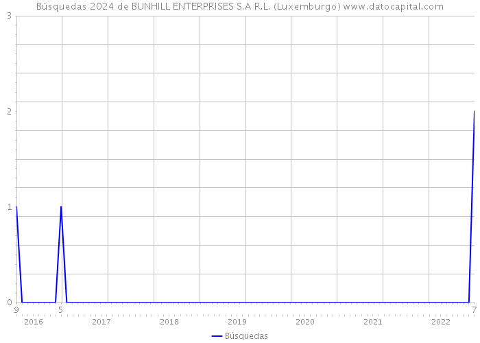 Búsquedas 2024 de BUNHILL ENTERPRISES S.A R.L. (Luxemburgo) 