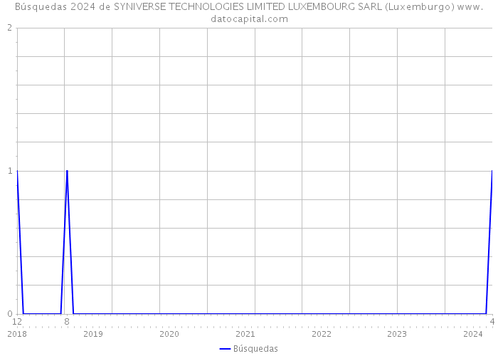 Búsquedas 2024 de SYNIVERSE TECHNOLOGIES LIMITED LUXEMBOURG SARL (Luxemburgo) 