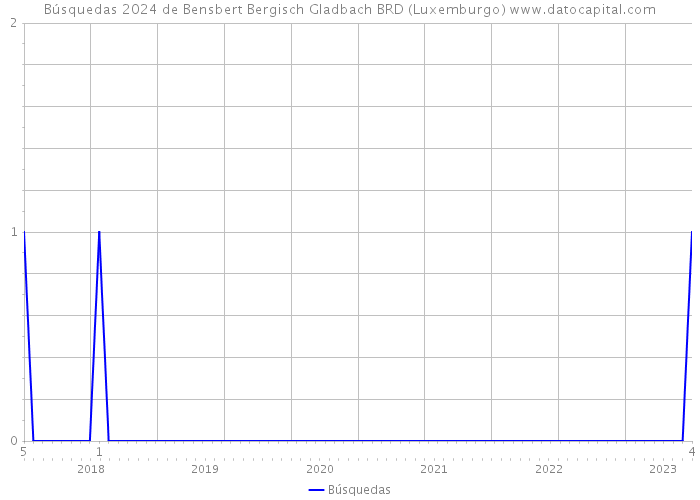 Búsquedas 2024 de Bensbert Bergisch Gladbach BRD (Luxemburgo) 