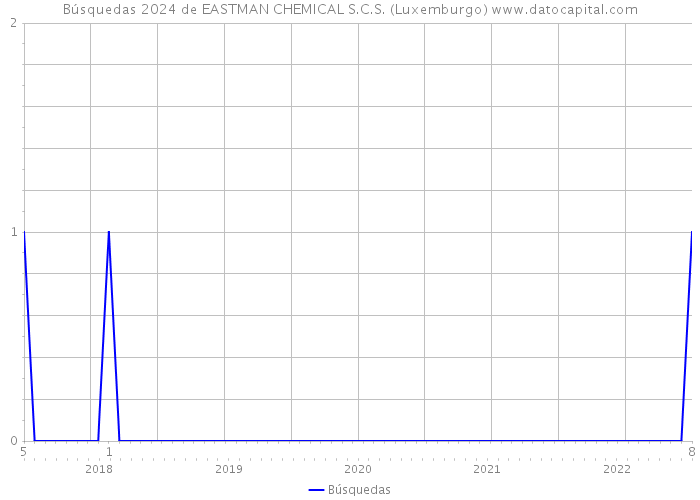 Búsquedas 2024 de EASTMAN CHEMICAL S.C.S. (Luxemburgo) 