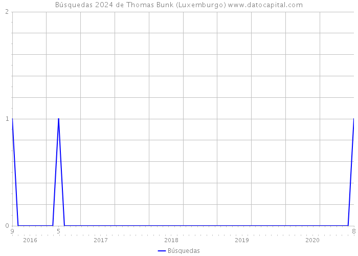 Búsquedas 2024 de Thomas Bunk (Luxemburgo) 