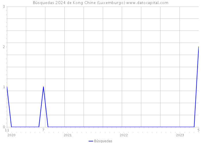Búsquedas 2024 de Kong Chine (Luxemburgo) 