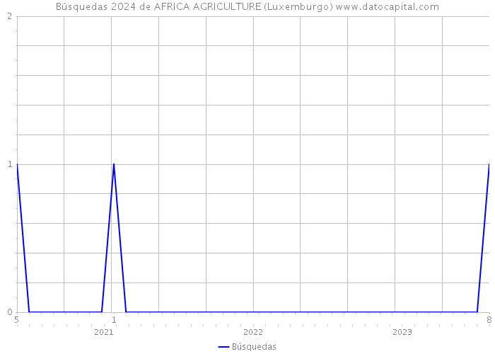 Búsquedas 2024 de AFRICA AGRICULTURE (Luxemburgo) 