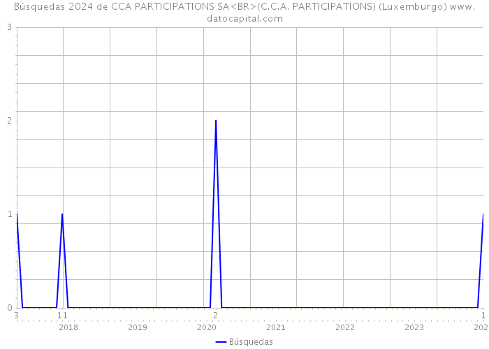 Búsquedas 2024 de CCA PARTICIPATIONS SA<BR>(C.C.A. PARTICIPATIONS) (Luxemburgo) 