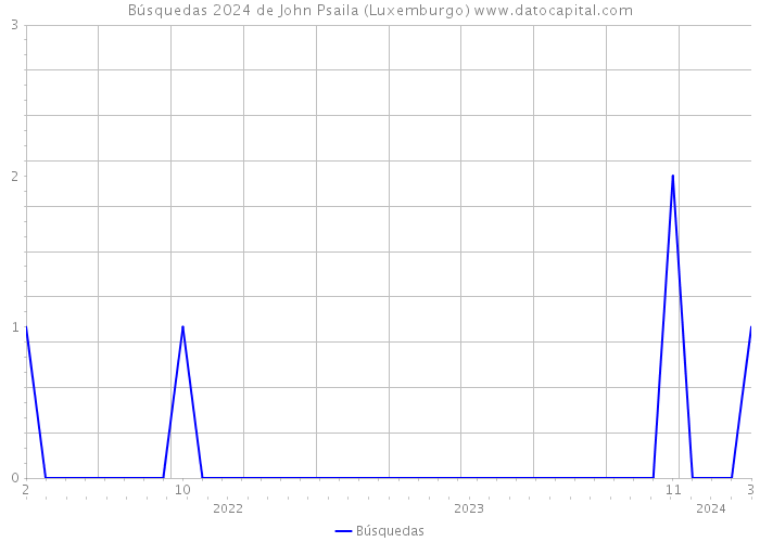 Búsquedas 2024 de John Psaila (Luxemburgo) 