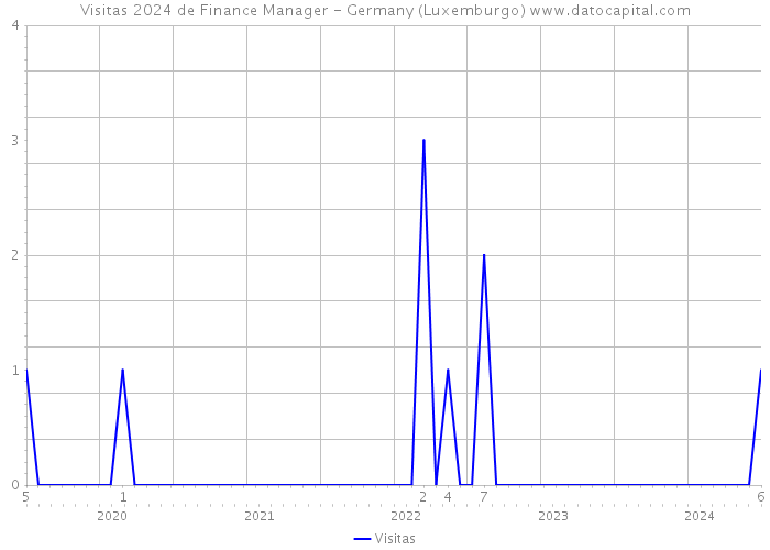 Visitas 2024 de Finance Manager - Germany (Luxemburgo) 