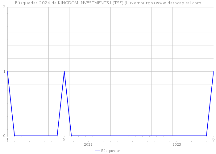Búsquedas 2024 de KINGDOM INVESTMENTS I (TSF) (Luxemburgo) 