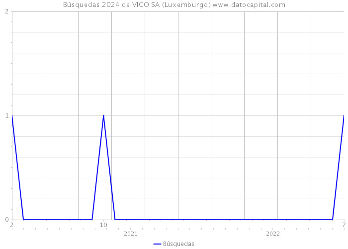 Búsquedas 2024 de VICO SA (Luxemburgo) 
