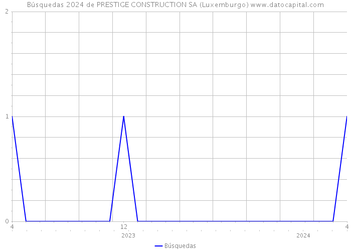 Búsquedas 2024 de PRESTIGE CONSTRUCTION SA (Luxemburgo) 