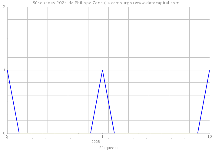 Búsquedas 2024 de Philippe Zone (Luxemburgo) 