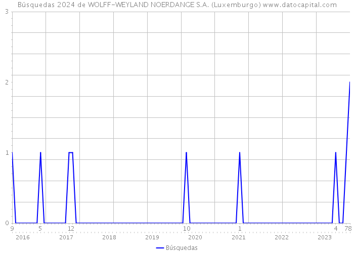 Búsquedas 2024 de WOLFF-WEYLAND NOERDANGE S.A. (Luxemburgo) 