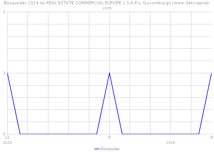 Búsquedas 2024 de REAL ESTATE COMMERCIAL EUROPE 1 S.A R.L. (Luxemburgo) 