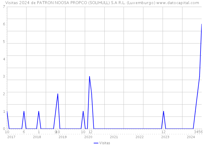 Visitas 2024 de PATRON NOOSA PROPCO (SOLIHULL) S.A R.L. (Luxemburgo) 