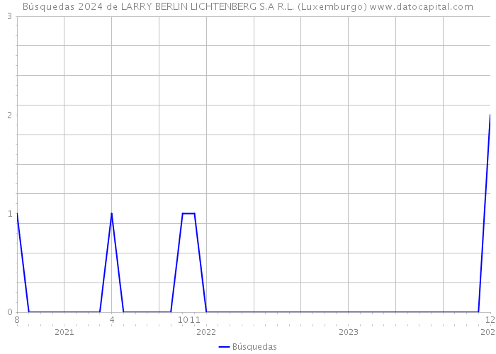 Búsquedas 2024 de LARRY BERLIN LICHTENBERG S.A R.L. (Luxemburgo) 