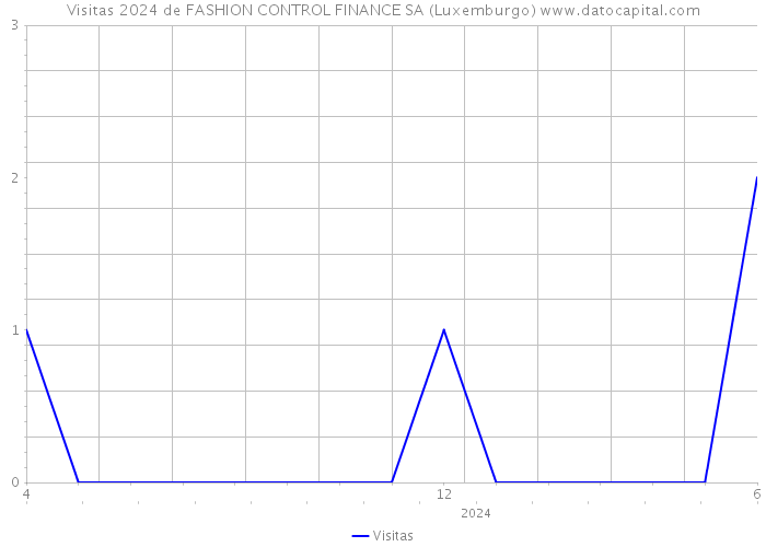 Visitas 2024 de FASHION CONTROL FINANCE SA (Luxemburgo) 