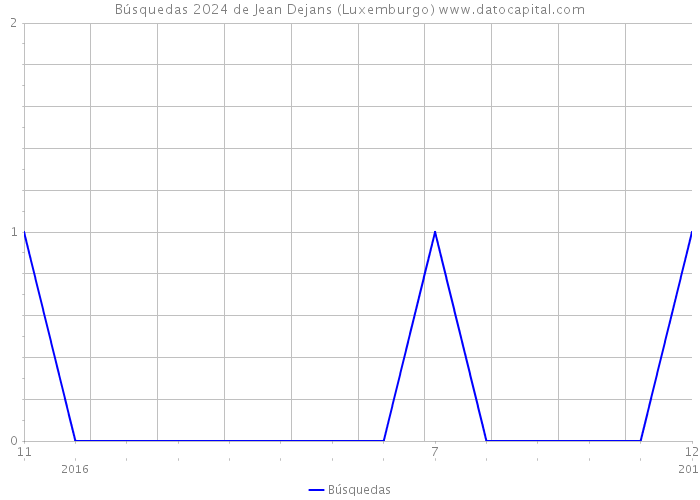 Búsquedas 2024 de Jean Dejans (Luxemburgo) 