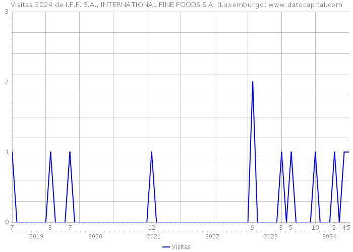Visitas 2024 de I.F.F. S.A., INTERNATIONAL FINE FOODS S.A. (Luxemburgo) 