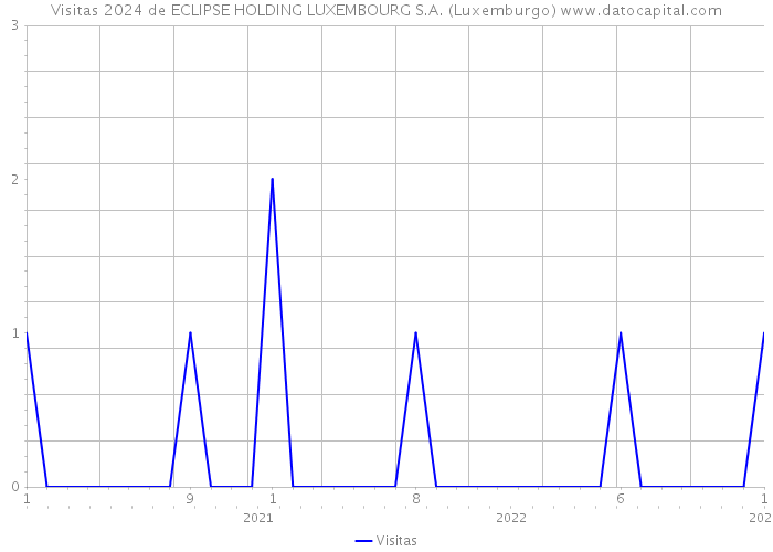 Visitas 2024 de ECLIPSE HOLDING LUXEMBOURG S.A. (Luxemburgo) 