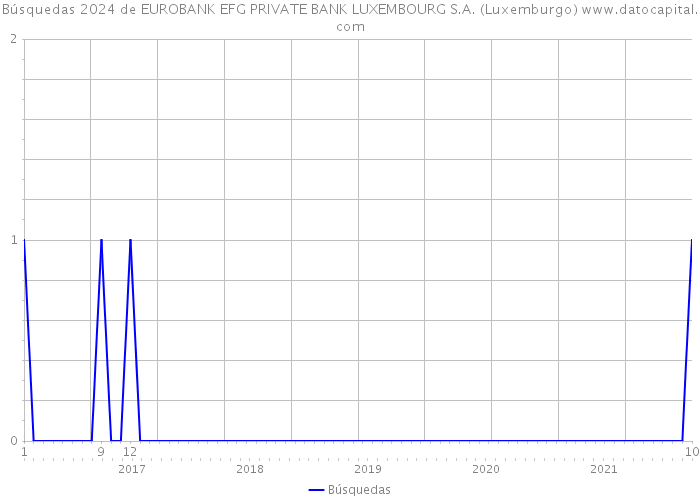 Búsquedas 2024 de EUROBANK EFG PRIVATE BANK LUXEMBOURG S.A. (Luxemburgo) 