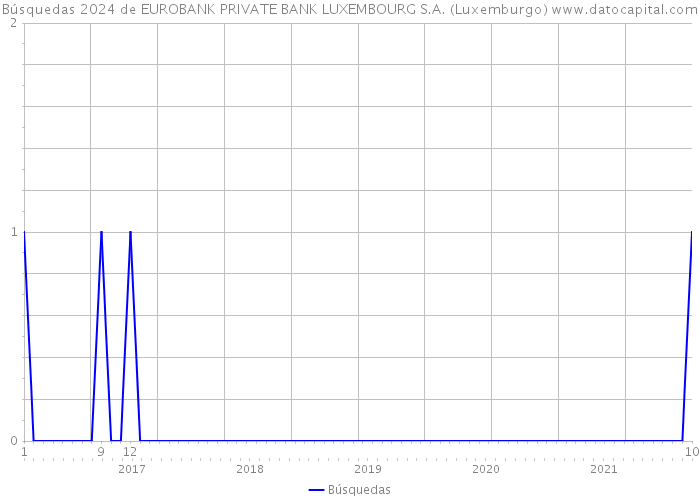 Búsquedas 2024 de EUROBANK PRIVATE BANK LUXEMBOURG S.A. (Luxemburgo) 