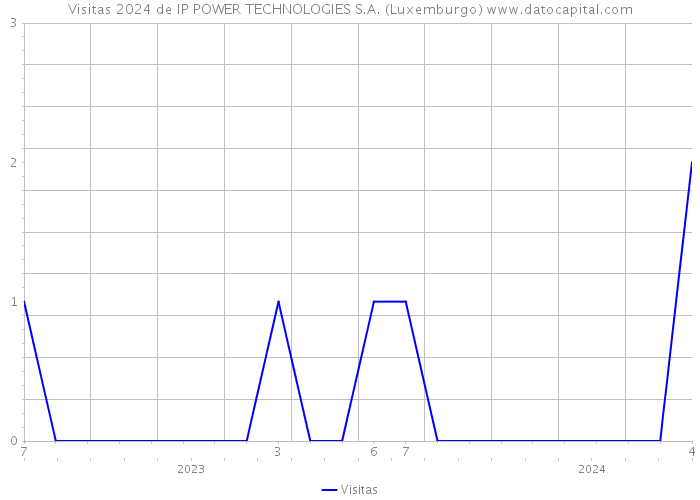 Visitas 2024 de IP POWER TECHNOLOGIES S.A. (Luxemburgo) 