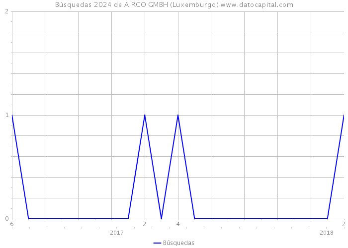 Búsquedas 2024 de AIRCO GMBH (Luxemburgo) 
