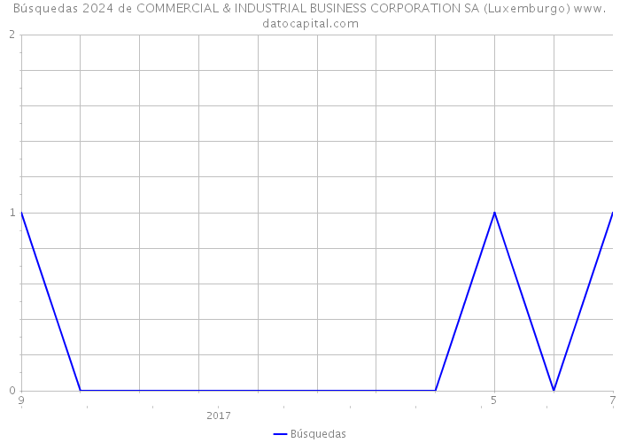 Búsquedas 2024 de COMMERCIAL & INDUSTRIAL BUSINESS CORPORATION SA (Luxemburgo) 