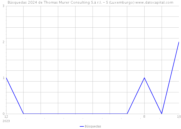 Búsquedas 2024 de Thomas Murer Consulting S.à r.l. - S (Luxemburgo) 