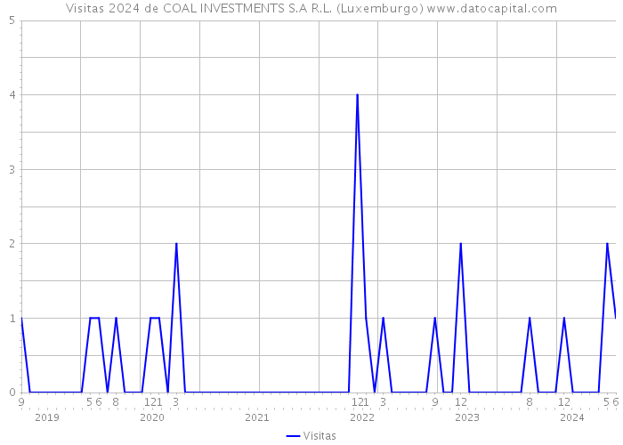 Visitas 2024 de COAL INVESTMENTS S.A R.L. (Luxemburgo) 