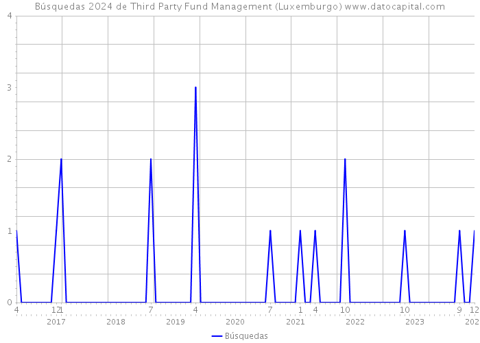 Búsquedas 2024 de Third Party Fund Management (Luxemburgo) 