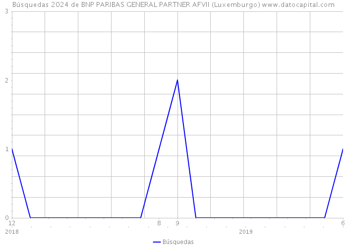 Búsquedas 2024 de BNP PARIBAS GENERAL PARTNER AFVII (Luxemburgo) 