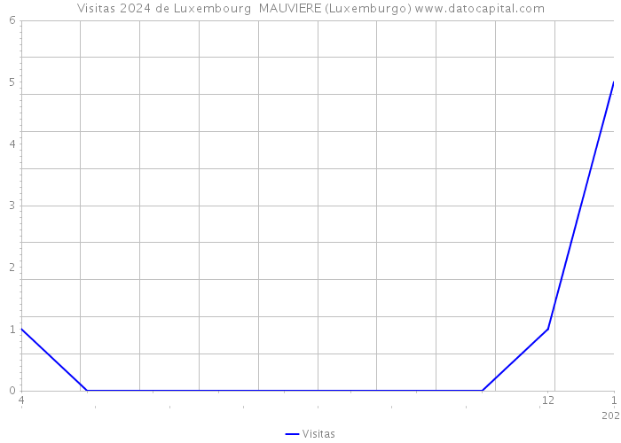 Visitas 2024 de Luxembourg MAUVIERE (Luxemburgo) 