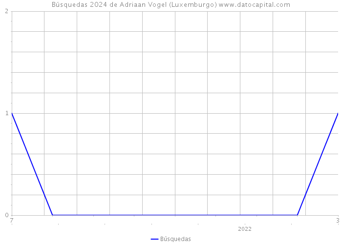 Búsquedas 2024 de Adriaan Vogel (Luxemburgo) 