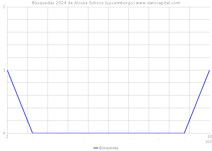 Búsquedas 2024 de Aloyse Schoos (Luxemburgo) 